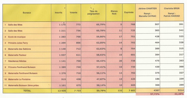 Election 2ème tour Mcy