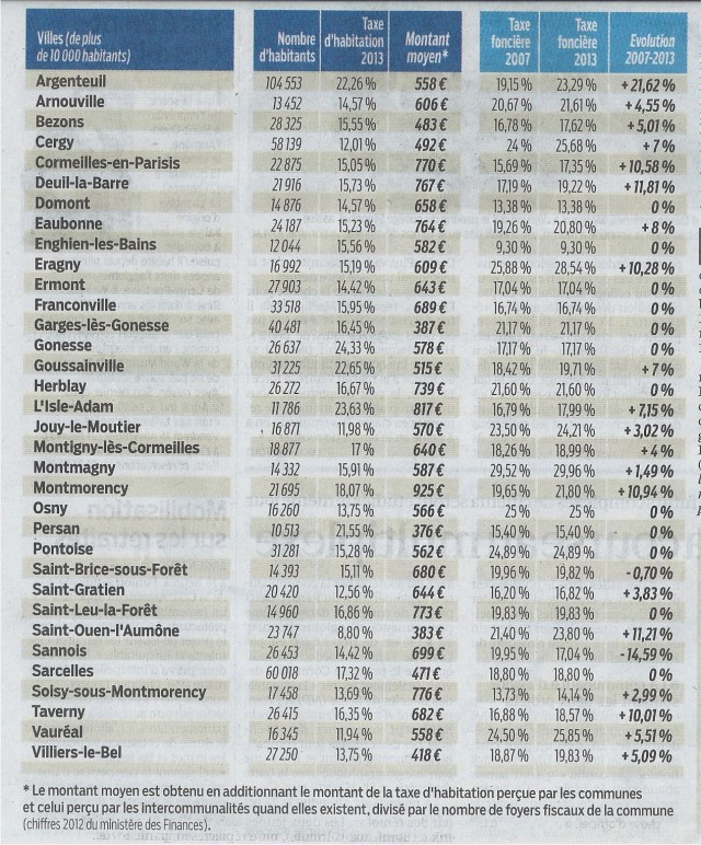 Impots locaux val d'oise