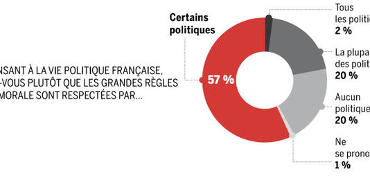 1637389_5_200e_sondage-realise-par-ipsos-et-logica-business_fc732d229f7167756725bb7b2df19417