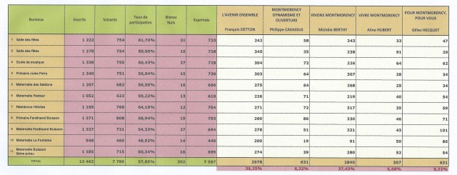Elections Municipales 1er Tour 23 Mars 2014