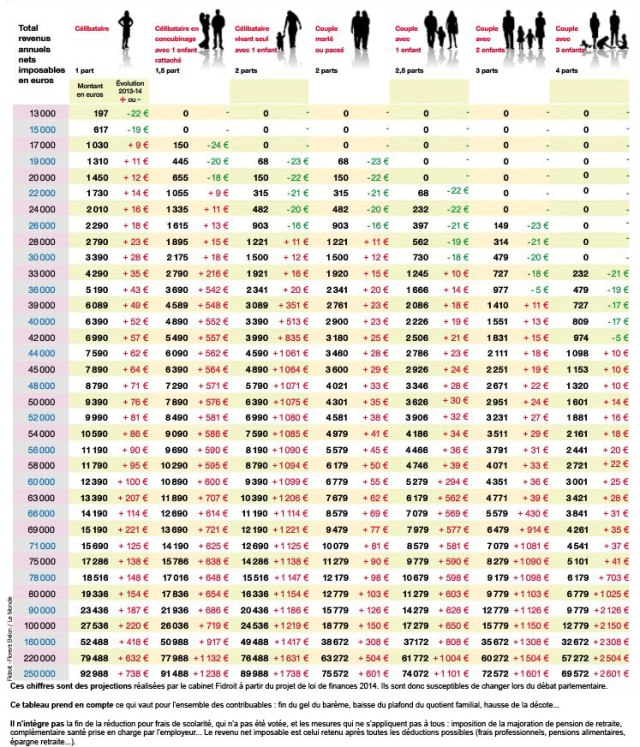impots2014-projections