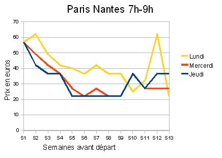 Paris-nantes-7h