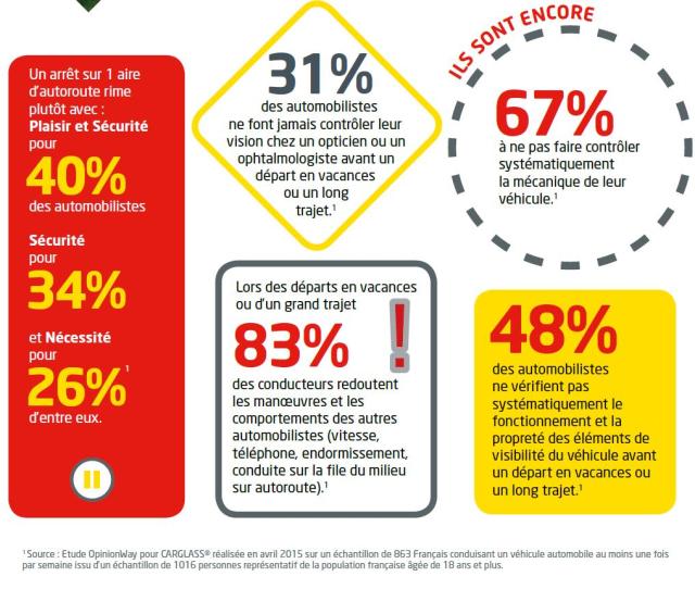 Etude OpinionWay pour Carglass : départs en vacances été 2015