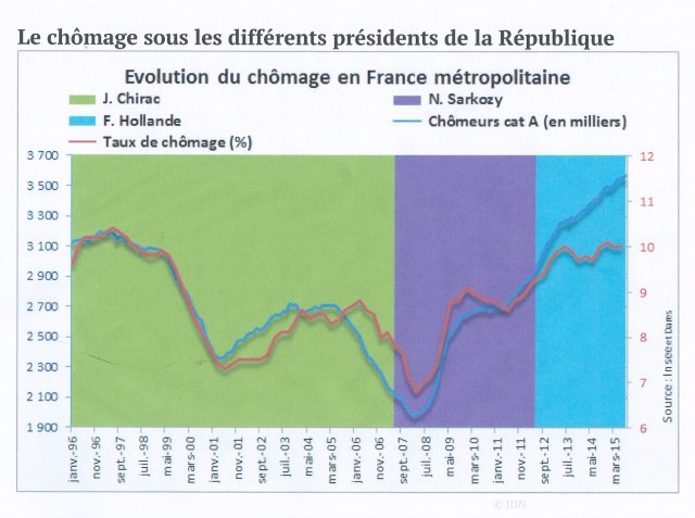 Graphe - chomage 1
