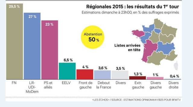 1181996_regionales-2015-ce-quil-faut-retenir-du-premier-tour-web-tete-021537440024